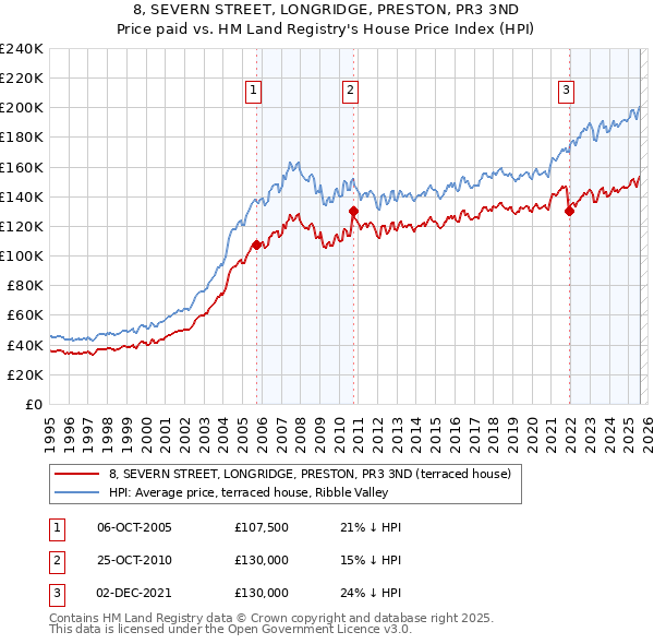 8, SEVERN STREET, LONGRIDGE, PRESTON, PR3 3ND: Price paid vs HM Land Registry's House Price Index