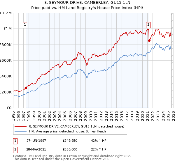 8, SEYMOUR DRIVE, CAMBERLEY, GU15 1LN: Price paid vs HM Land Registry's House Price Index