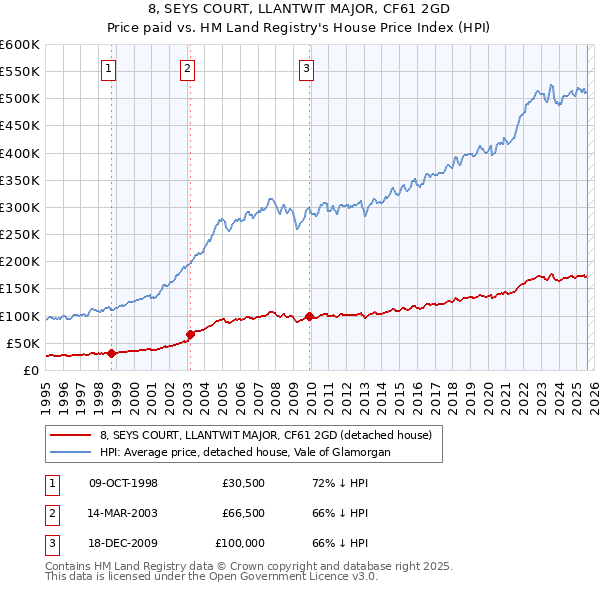 8, SEYS COURT, LLANTWIT MAJOR, CF61 2GD: Price paid vs HM Land Registry's House Price Index