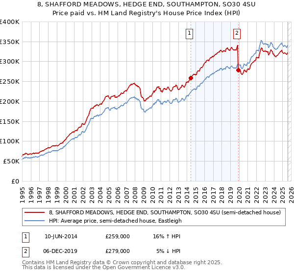 8, SHAFFORD MEADOWS, HEDGE END, SOUTHAMPTON, SO30 4SU: Price paid vs HM Land Registry's House Price Index