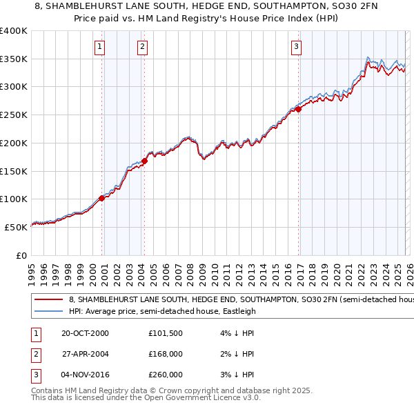 8, SHAMBLEHURST LANE SOUTH, HEDGE END, SOUTHAMPTON, SO30 2FN: Price paid vs HM Land Registry's House Price Index