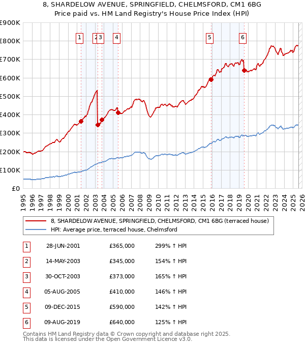 8, SHARDELOW AVENUE, SPRINGFIELD, CHELMSFORD, CM1 6BG: Price paid vs HM Land Registry's House Price Index
