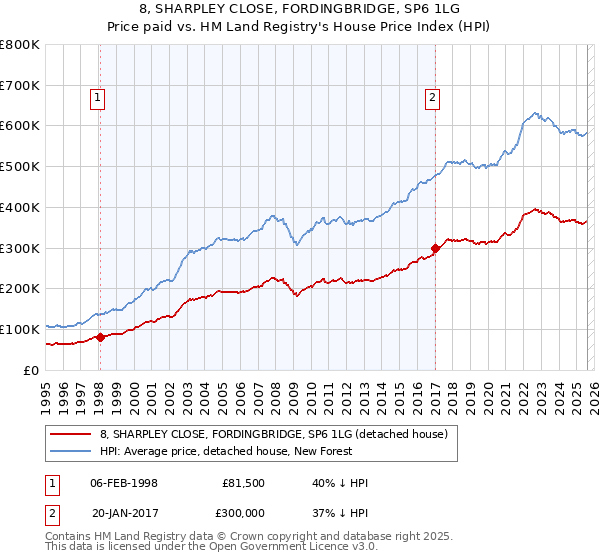 8, SHARPLEY CLOSE, FORDINGBRIDGE, SP6 1LG: Price paid vs HM Land Registry's House Price Index