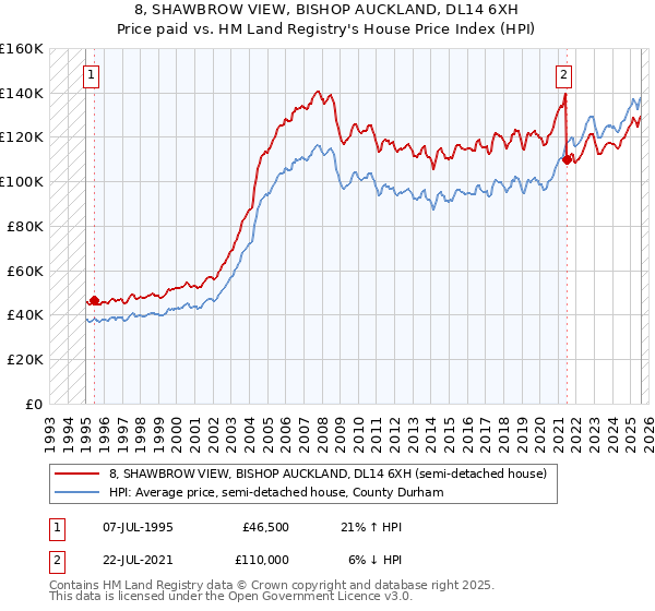 8, SHAWBROW VIEW, BISHOP AUCKLAND, DL14 6XH: Price paid vs HM Land Registry's House Price Index
