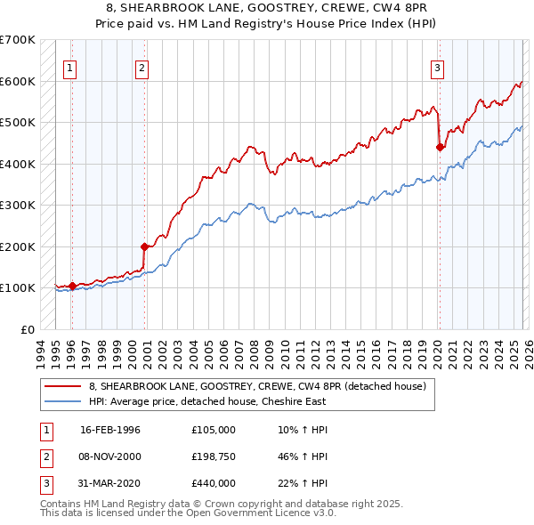 8, SHEARBROOK LANE, GOOSTREY, CREWE, CW4 8PR: Price paid vs HM Land Registry's House Price Index