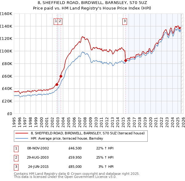 8, SHEFFIELD ROAD, BIRDWELL, BARNSLEY, S70 5UZ: Price paid vs HM Land Registry's House Price Index