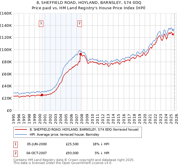 8, SHEFFIELD ROAD, HOYLAND, BARNSLEY, S74 0DQ: Price paid vs HM Land Registry's House Price Index