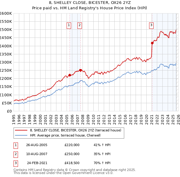 8, SHELLEY CLOSE, BICESTER, OX26 2YZ: Price paid vs HM Land Registry's House Price Index