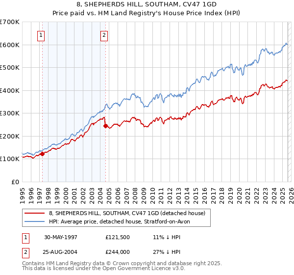 8, SHEPHERDS HILL, SOUTHAM, CV47 1GD: Price paid vs HM Land Registry's House Price Index