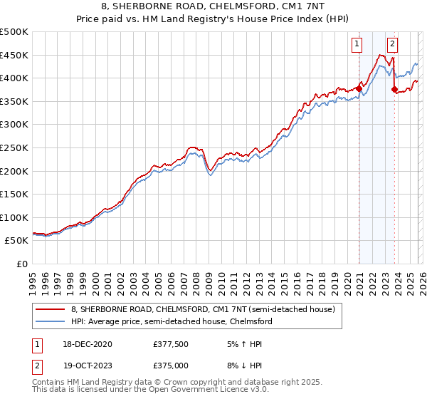 8, SHERBORNE ROAD, CHELMSFORD, CM1 7NT: Price paid vs HM Land Registry's House Price Index