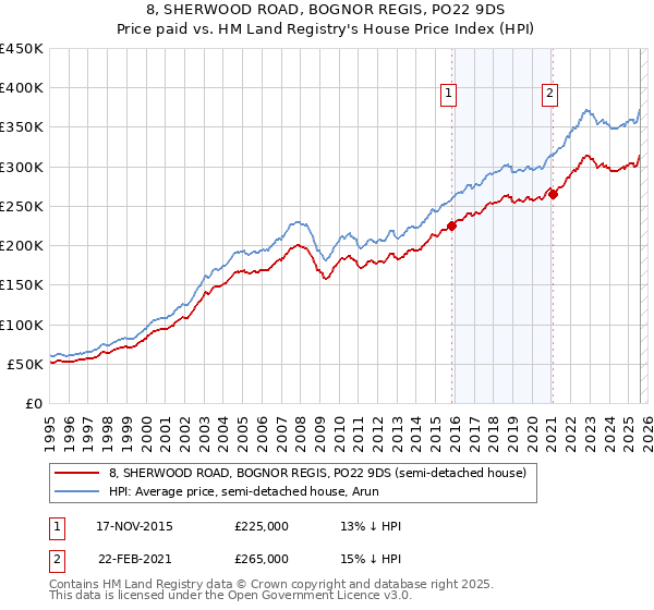 8, SHERWOOD ROAD, BOGNOR REGIS, PO22 9DS: Price paid vs HM Land Registry's House Price Index