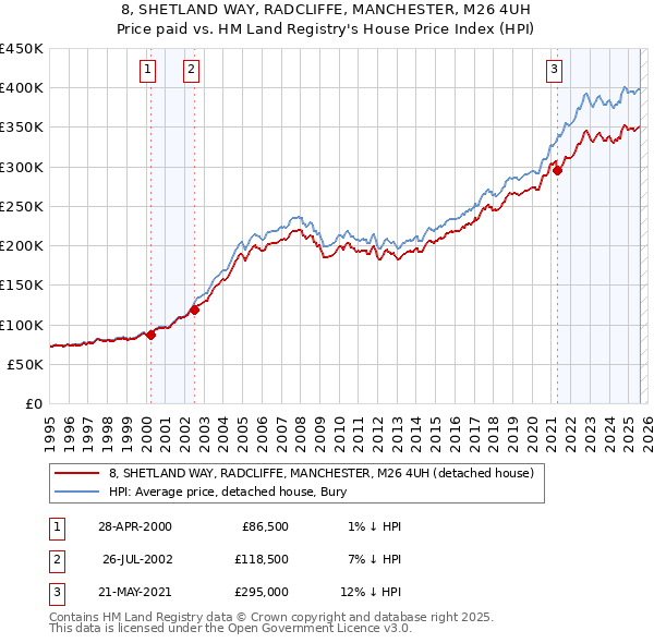 8, SHETLAND WAY, RADCLIFFE, MANCHESTER, M26 4UH: Price paid vs HM Land Registry's House Price Index