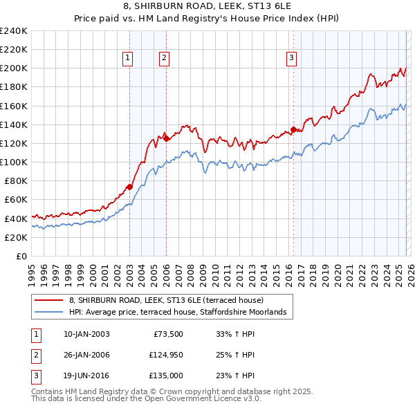 8, SHIRBURN ROAD, LEEK, ST13 6LE: Price paid vs HM Land Registry's House Price Index