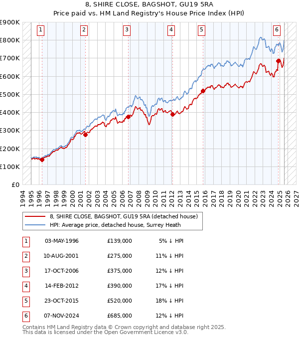 8, SHIRE CLOSE, BAGSHOT, GU19 5RA: Price paid vs HM Land Registry's House Price Index