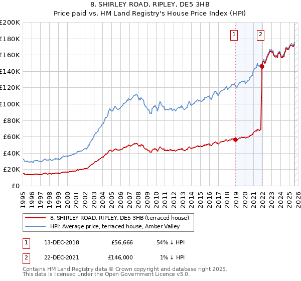 8, SHIRLEY ROAD, RIPLEY, DE5 3HB: Price paid vs HM Land Registry's House Price Index