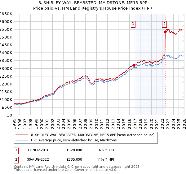 8, SHIRLEY WAY, BEARSTED, MAIDSTONE, ME15 8PP: Price paid vs HM Land Registry's House Price Index