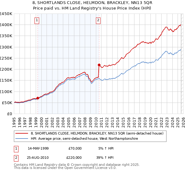 8, SHORTLANDS CLOSE, HELMDON, BRACKLEY, NN13 5QR: Price paid vs HM Land Registry's House Price Index
