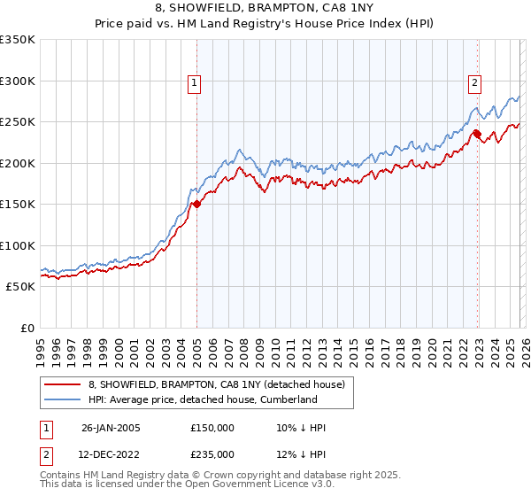 8, SHOWFIELD, BRAMPTON, CA8 1NY: Price paid vs HM Land Registry's House Price Index