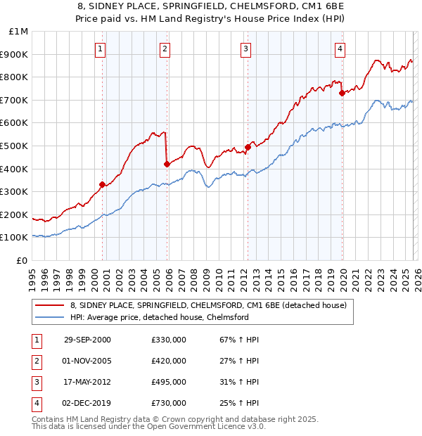 8, SIDNEY PLACE, SPRINGFIELD, CHELMSFORD, CM1 6BE: Price paid vs HM Land Registry's House Price Index