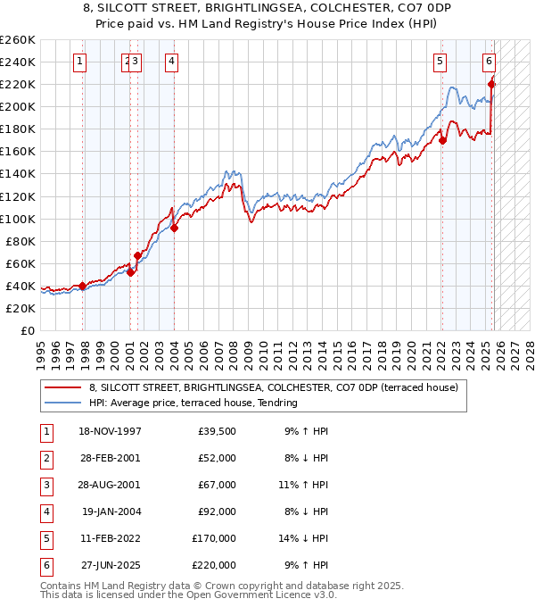 8, SILCOTT STREET, BRIGHTLINGSEA, COLCHESTER, CO7 0DP: Price paid vs HM Land Registry's House Price Index