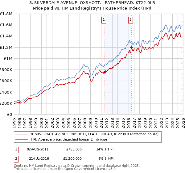 8, SILVERDALE AVENUE, OXSHOTT, LEATHERHEAD, KT22 0LB: Price paid vs HM Land Registry's House Price Index