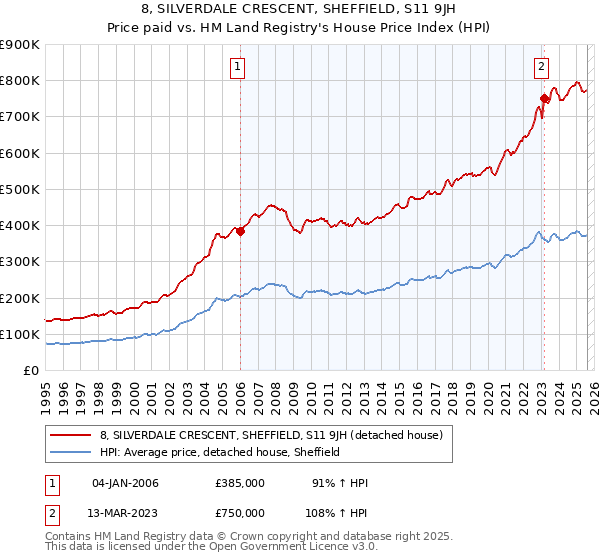 8, SILVERDALE CRESCENT, SHEFFIELD, S11 9JH: Price paid vs HM Land Registry's House Price Index