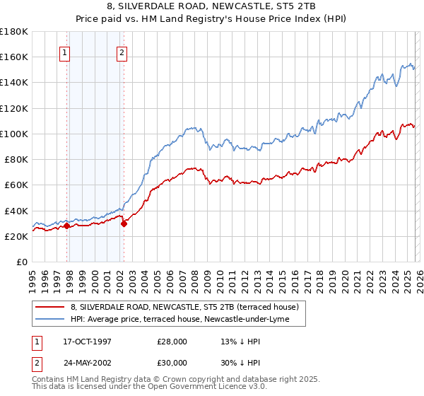 8, SILVERDALE ROAD, NEWCASTLE, ST5 2TB: Price paid vs HM Land Registry's House Price Index