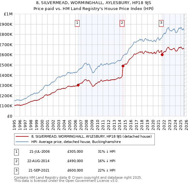 8, SILVERMEAD, WORMINGHALL, AYLESBURY, HP18 9JS: Price paid vs HM Land Registry's House Price Index