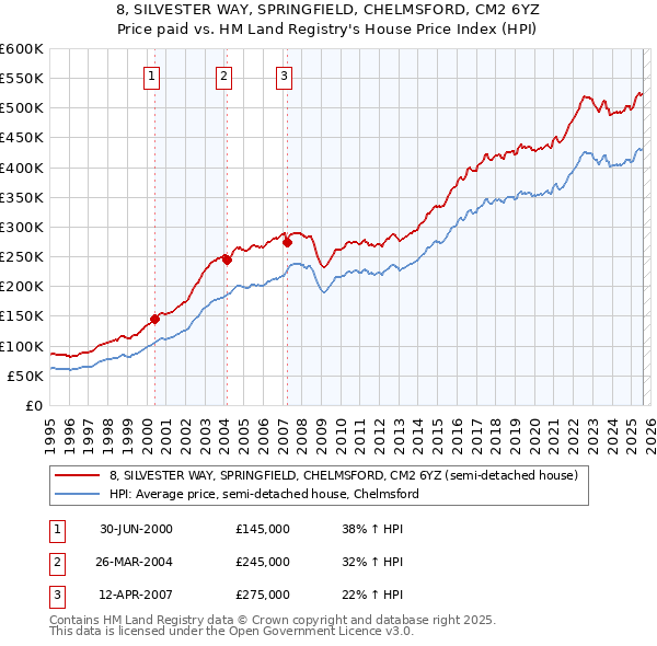 8, SILVESTER WAY, SPRINGFIELD, CHELMSFORD, CM2 6YZ: Price paid vs HM Land Registry's House Price Index