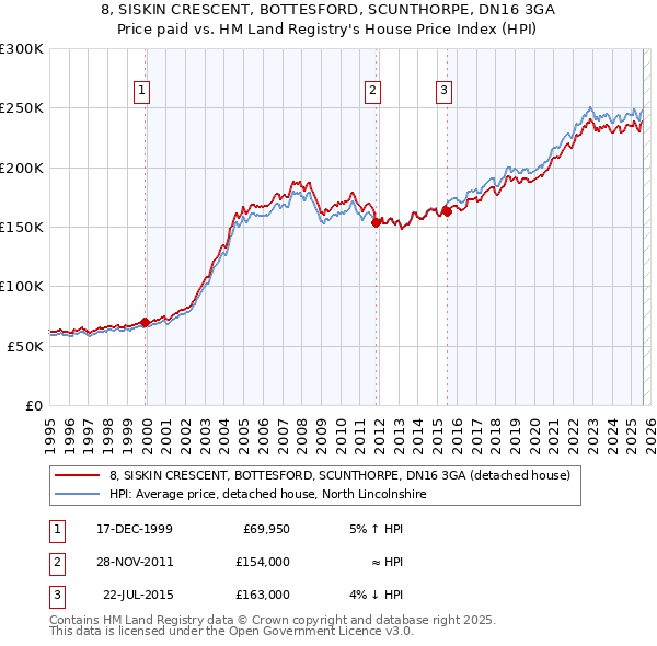 8, SISKIN CRESCENT, BOTTESFORD, SCUNTHORPE, DN16 3GA: Price paid vs HM Land Registry's House Price Index