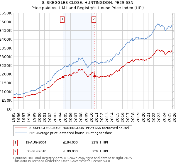 8, SKEGGLES CLOSE, HUNTINGDON, PE29 6SN: Price paid vs HM Land Registry's House Price Index