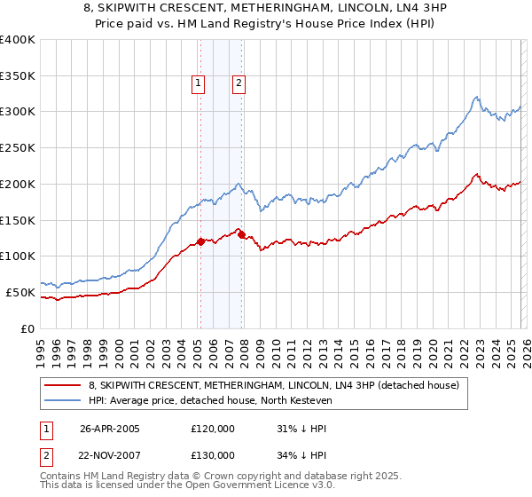 8, SKIPWITH CRESCENT, METHERINGHAM, LINCOLN, LN4 3HP: Price paid vs HM Land Registry's House Price Index