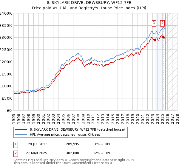 8, SKYLARK DRIVE, DEWSBURY, WF12 7FB: Price paid vs HM Land Registry's House Price Index