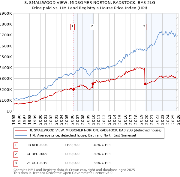 8, SMALLWOOD VIEW, MIDSOMER NORTON, RADSTOCK, BA3 2LG: Price paid vs HM Land Registry's House Price Index