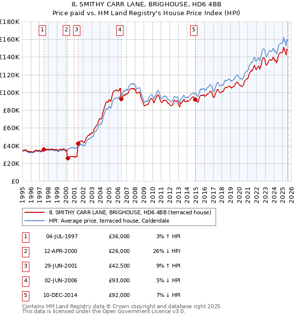 8, SMITHY CARR LANE, BRIGHOUSE, HD6 4BB: Price paid vs HM Land Registry's House Price Index