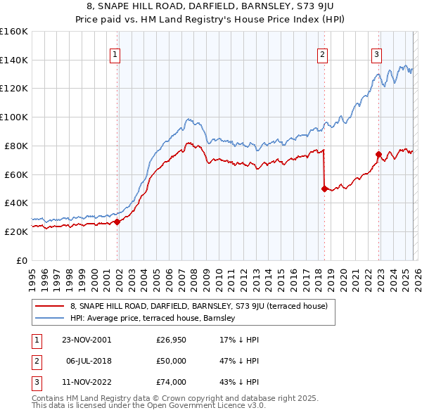 8, SNAPE HILL ROAD, DARFIELD, BARNSLEY, S73 9JU: Price paid vs HM Land Registry's House Price Index