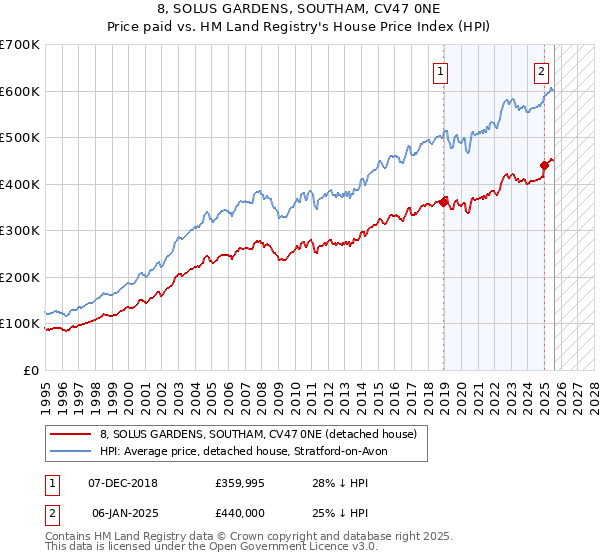 8, SOLUS GARDENS, SOUTHAM, CV47 0NE: Price paid vs HM Land Registry's House Price Index