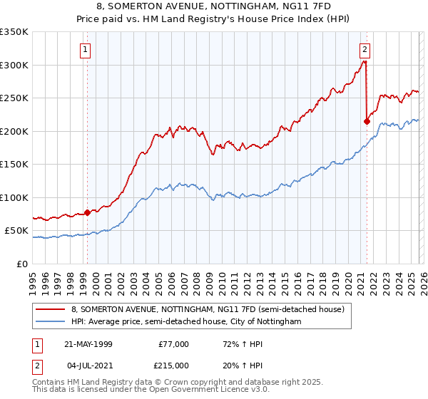 8, SOMERTON AVENUE, NOTTINGHAM, NG11 7FD: Price paid vs HM Land Registry's House Price Index