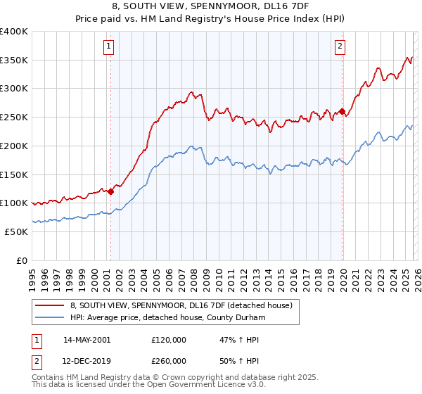 8, SOUTH VIEW, SPENNYMOOR, DL16 7DF: Price paid vs HM Land Registry's House Price Index