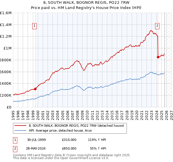 8, SOUTH WALK, BOGNOR REGIS, PO22 7RW: Price paid vs HM Land Registry's House Price Index