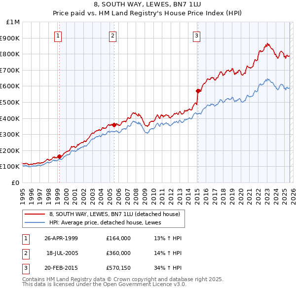 8, SOUTH WAY, LEWES, BN7 1LU: Price paid vs HM Land Registry's House Price Index