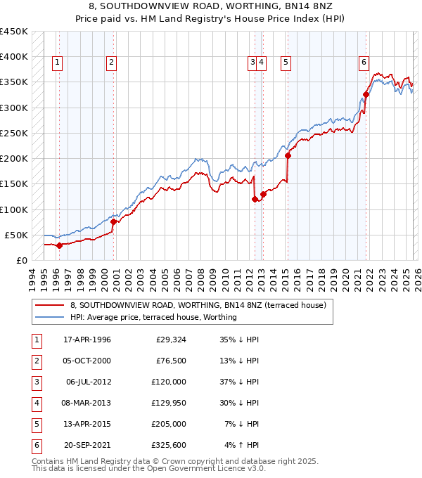 8, SOUTHDOWNVIEW ROAD, WORTHING, BN14 8NZ: Price paid vs HM Land Registry's House Price Index