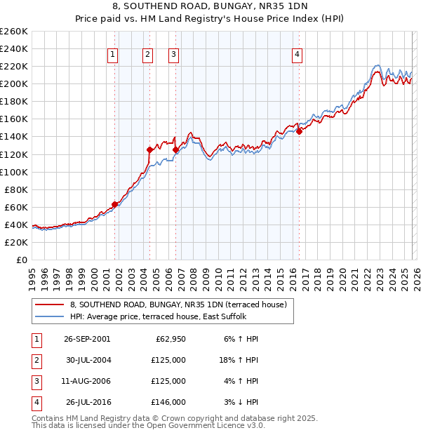 8, SOUTHEND ROAD, BUNGAY, NR35 1DN: Price paid vs HM Land Registry's House Price Index