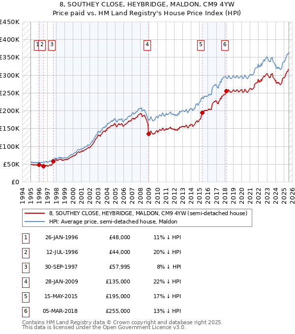 8, SOUTHEY CLOSE, HEYBRIDGE, MALDON, CM9 4YW: Price paid vs HM Land Registry's House Price Index