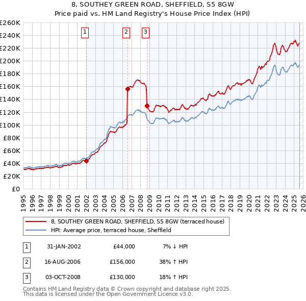 8, SOUTHEY GREEN ROAD, SHEFFIELD, S5 8GW: Price paid vs HM Land Registry's House Price Index