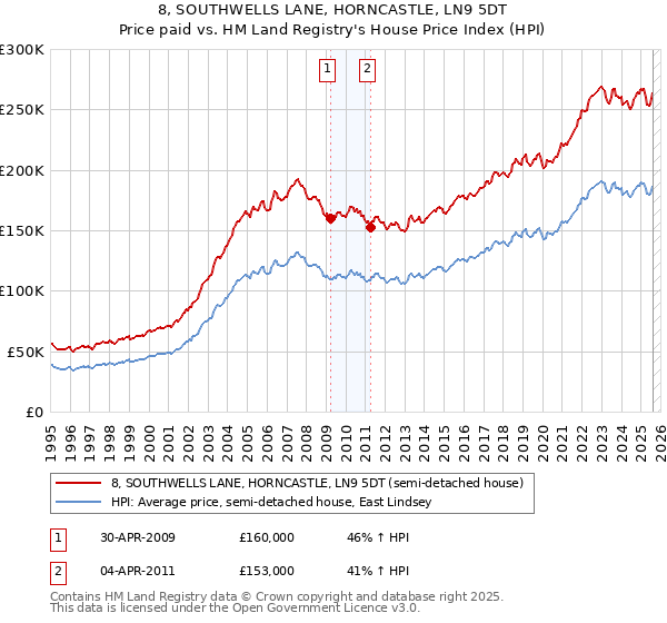 8, SOUTHWELLS LANE, HORNCASTLE, LN9 5DT: Price paid vs HM Land Registry's House Price Index