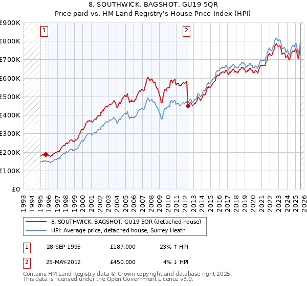 8, SOUTHWICK, BAGSHOT, GU19 5QR: Price paid vs HM Land Registry's House Price Index