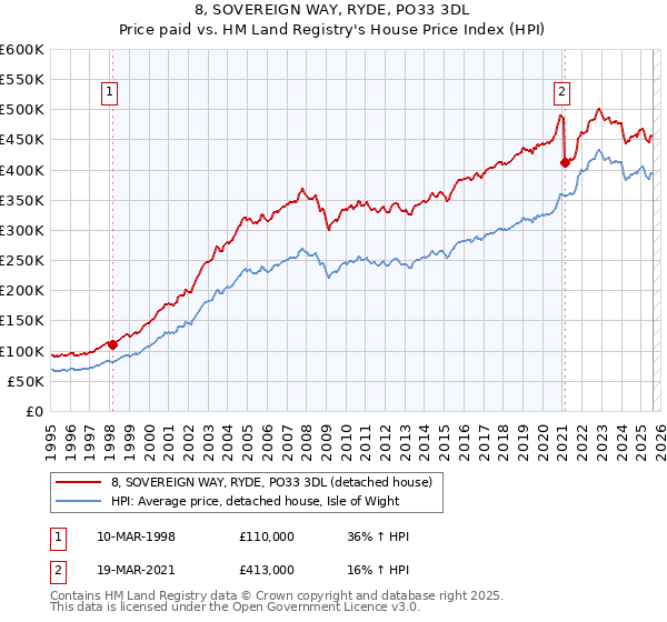 8, SOVEREIGN WAY, RYDE, PO33 3DL: Price paid vs HM Land Registry's House Price Index
