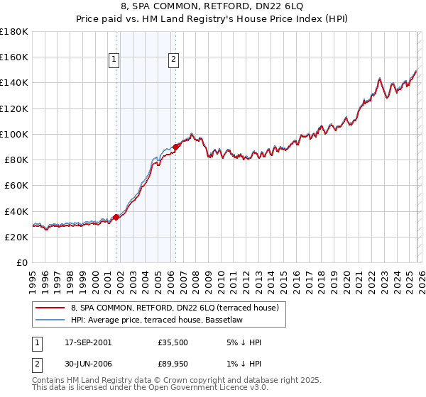 8, SPA COMMON, RETFORD, DN22 6LQ: Price paid vs HM Land Registry's House Price Index