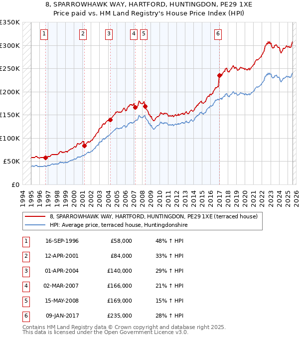 8, SPARROWHAWK WAY, HARTFORD, HUNTINGDON, PE29 1XE: Price paid vs HM Land Registry's House Price Index